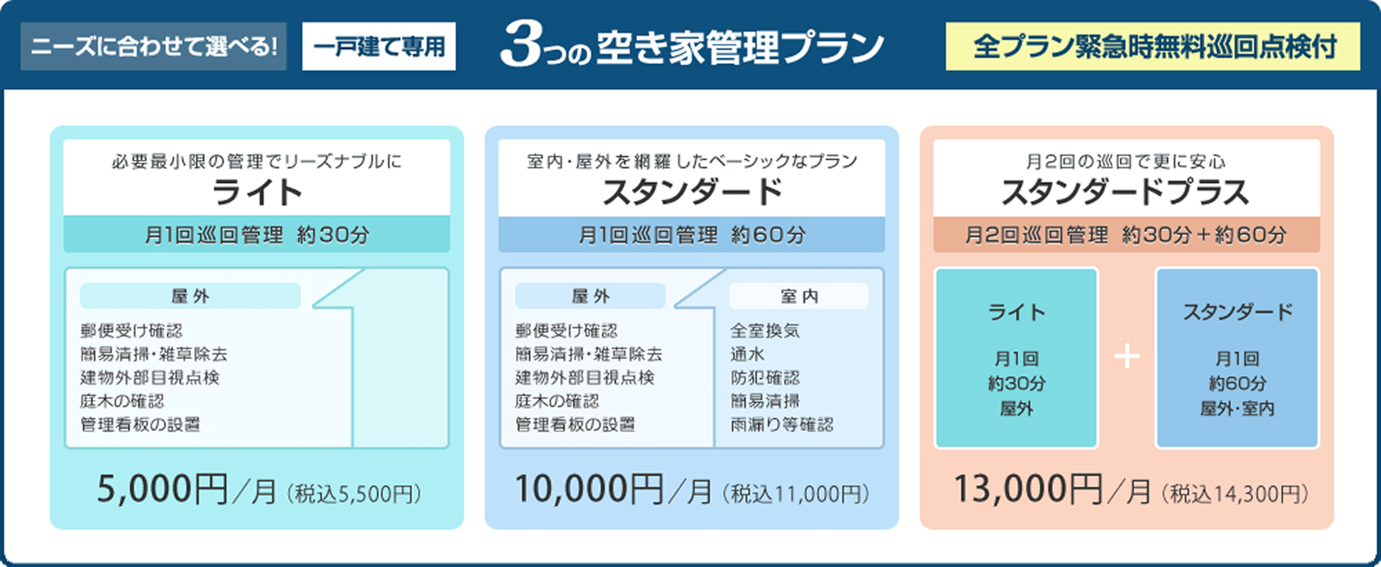 空き家管理プラン比較表 - ニーズに合わせて選べる一戸建て専用の3つのプラン。全プラン緊急時無料巡回点検付。ライトプラン:月1回巡回管理約30分、屋外のみ(郵便受け確認、簡易清掃・雑草除去、建物外部目視点検、庭木の確認、管理看板の設置)、5,000円/月(税込5,500円)。スタンダードプラン:月1回巡回管理約60分、屋外・室内対応(屋外サービスに加え、全室換気、通水、防犯確認、簡易清掃、雨漏り等確認)、10,000円/月(税込11,000円)。スタンダードプラスプラン:月2回巡回管理(約30分+約60分)、ライトとスタンダードの組み合わせ、13,000円/月(税込14,300円)